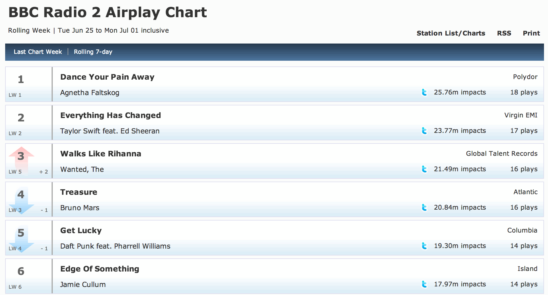 Dance Airplay Chart